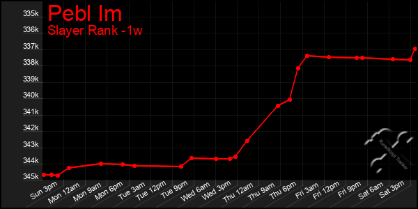 Last 7 Days Graph of Pebl Im