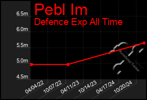 Total Graph of Pebl Im