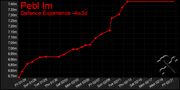 Last 31 Days Graph of Pebl Im