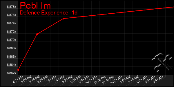 Last 24 Hours Graph of Pebl Im