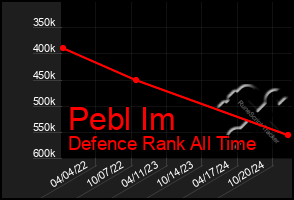 Total Graph of Pebl Im