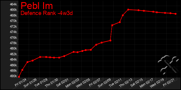 Last 31 Days Graph of Pebl Im