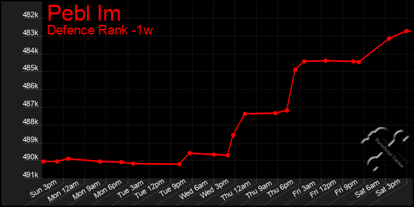 Last 7 Days Graph of Pebl Im