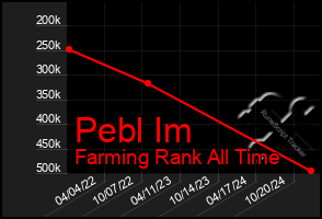 Total Graph of Pebl Im