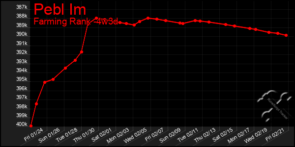 Last 31 Days Graph of Pebl Im