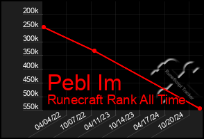 Total Graph of Pebl Im