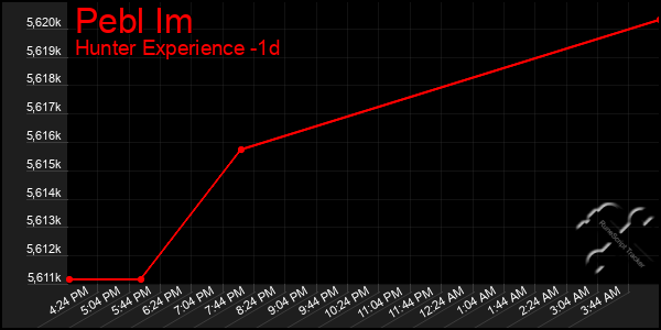 Last 24 Hours Graph of Pebl Im