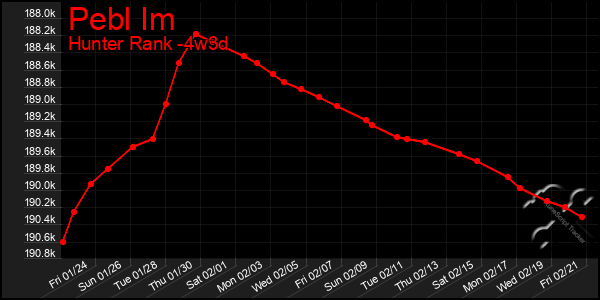 Last 31 Days Graph of Pebl Im