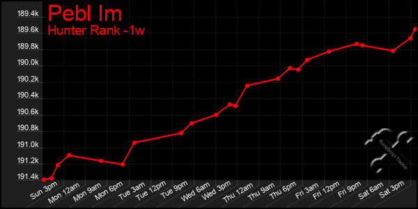 Last 7 Days Graph of Pebl Im