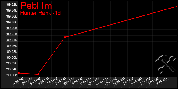 Last 24 Hours Graph of Pebl Im