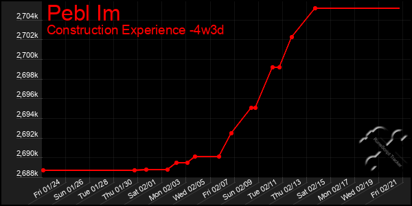 Last 31 Days Graph of Pebl Im