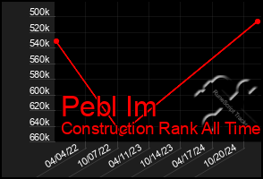 Total Graph of Pebl Im