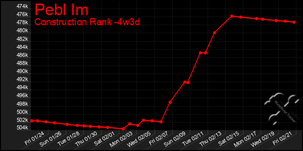 Last 31 Days Graph of Pebl Im