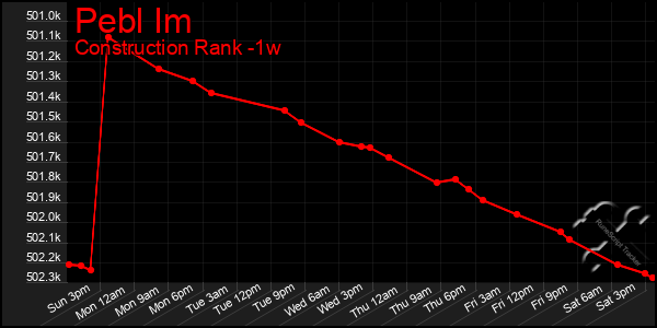 Last 7 Days Graph of Pebl Im