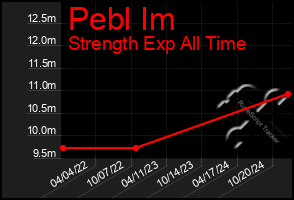 Total Graph of Pebl Im