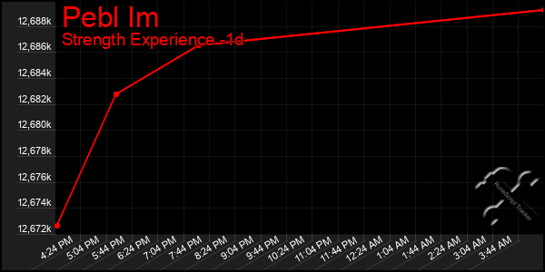 Last 24 Hours Graph of Pebl Im