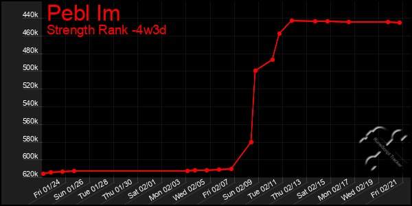 Last 31 Days Graph of Pebl Im