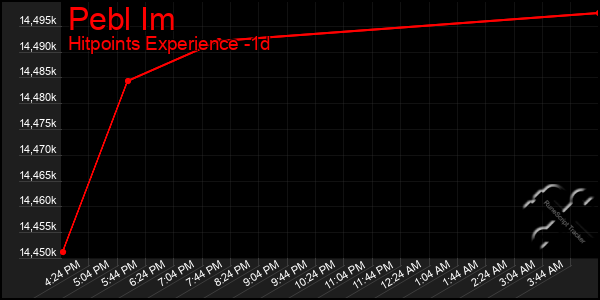 Last 24 Hours Graph of Pebl Im