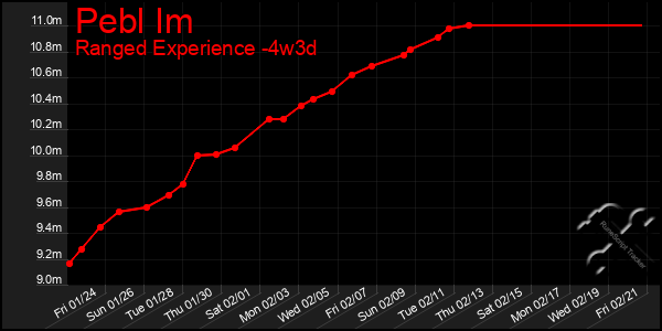 Last 31 Days Graph of Pebl Im