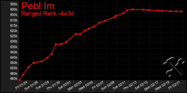 Last 31 Days Graph of Pebl Im