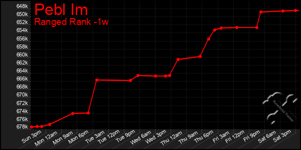 Last 7 Days Graph of Pebl Im