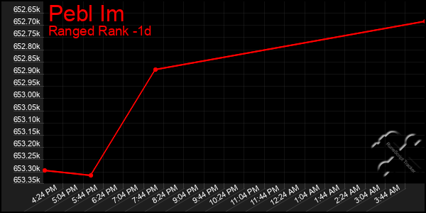 Last 24 Hours Graph of Pebl Im