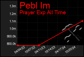 Total Graph of Pebl Im