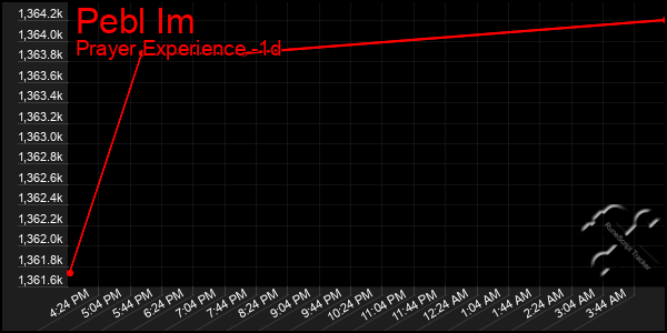 Last 24 Hours Graph of Pebl Im