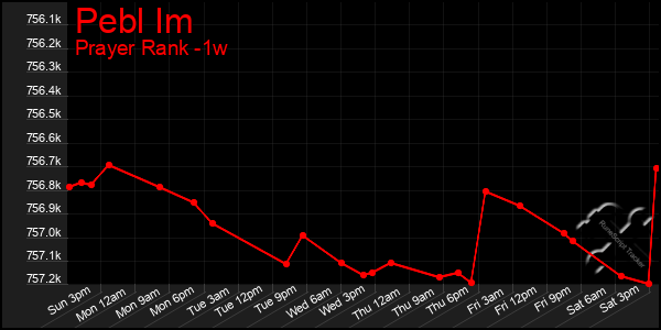 Last 7 Days Graph of Pebl Im