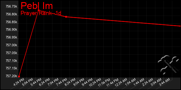 Last 24 Hours Graph of Pebl Im