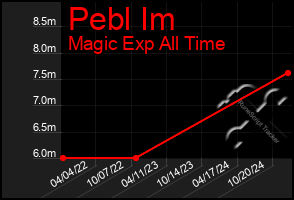 Total Graph of Pebl Im