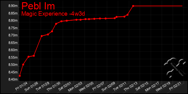 Last 31 Days Graph of Pebl Im