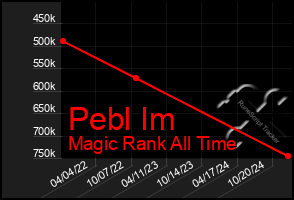 Total Graph of Pebl Im