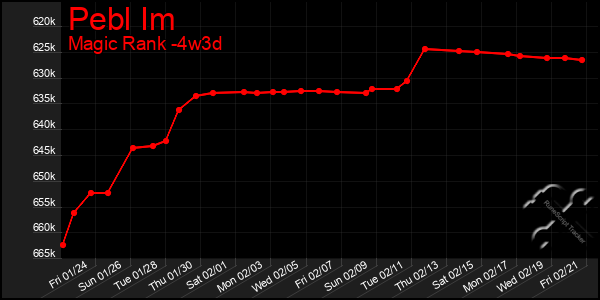 Last 31 Days Graph of Pebl Im