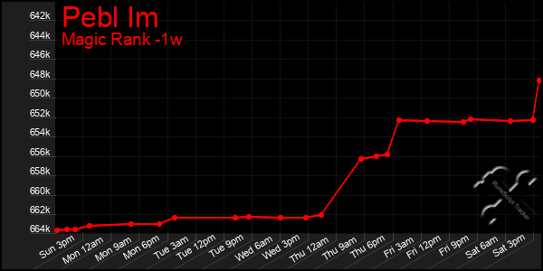 Last 7 Days Graph of Pebl Im