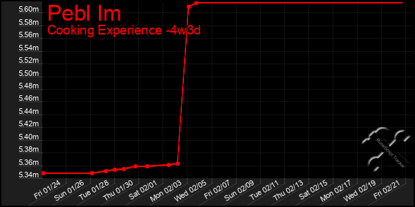 Last 31 Days Graph of Pebl Im