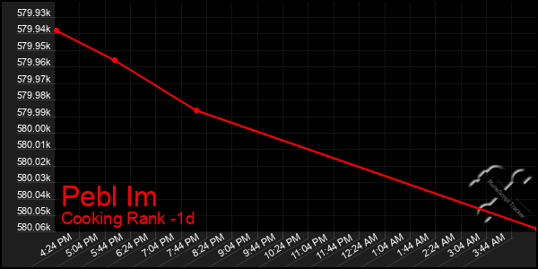 Last 24 Hours Graph of Pebl Im