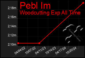 Total Graph of Pebl Im