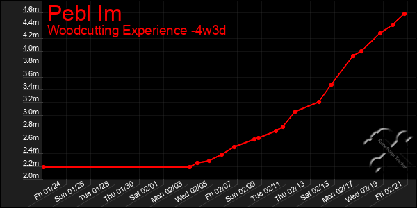 Last 31 Days Graph of Pebl Im