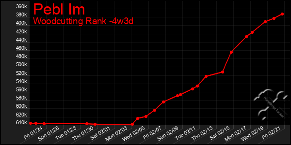 Last 31 Days Graph of Pebl Im