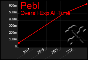 Total Graph of Pebl