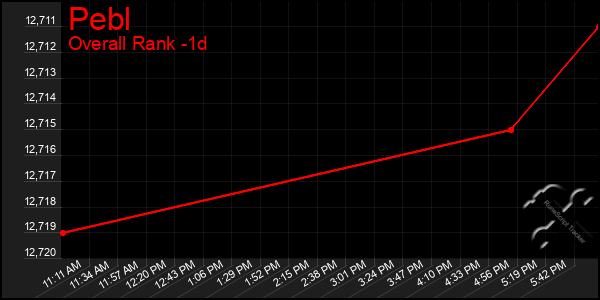 Last 24 Hours Graph of Pebl