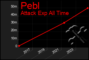 Total Graph of Pebl