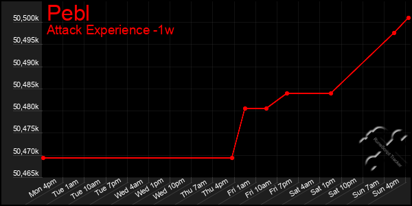 Last 7 Days Graph of Pebl