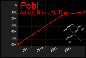 Total Graph of Pebl