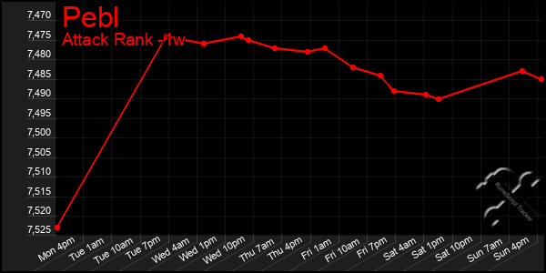 Last 7 Days Graph of Pebl