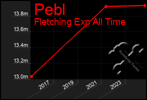 Total Graph of Pebl