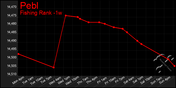 Last 7 Days Graph of Pebl