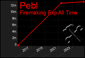 Total Graph of Pebl