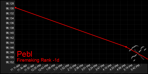 Last 24 Hours Graph of Pebl